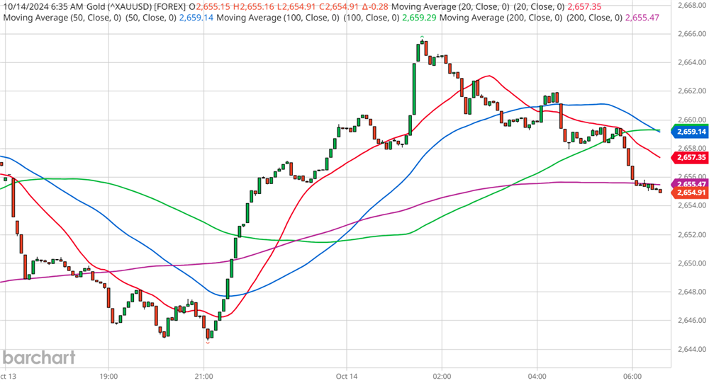 Gold Chart